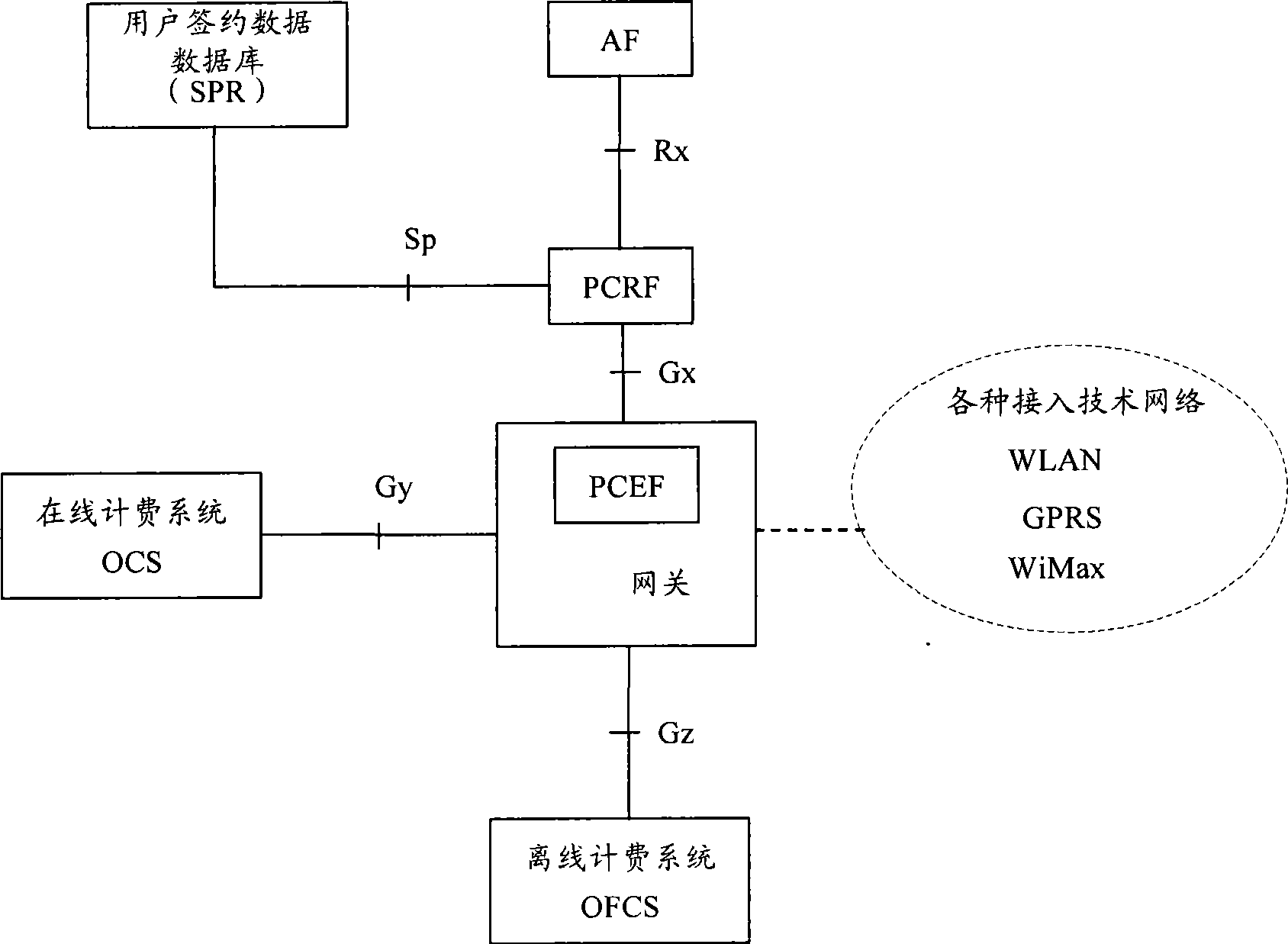 Method, apparatus and system for implementing PCC rules and bearing association