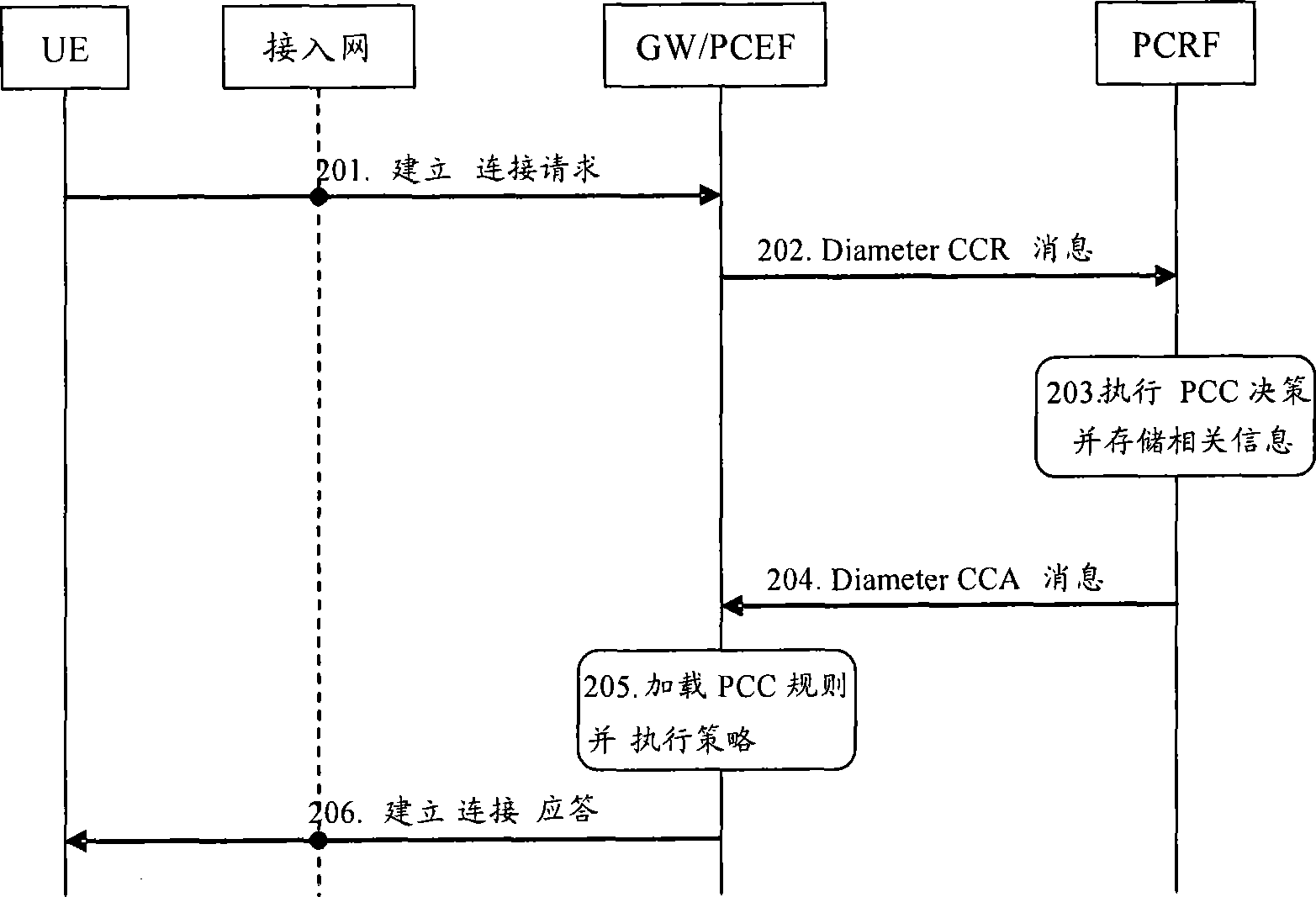 Method, apparatus and system for implementing PCC rules and bearing association