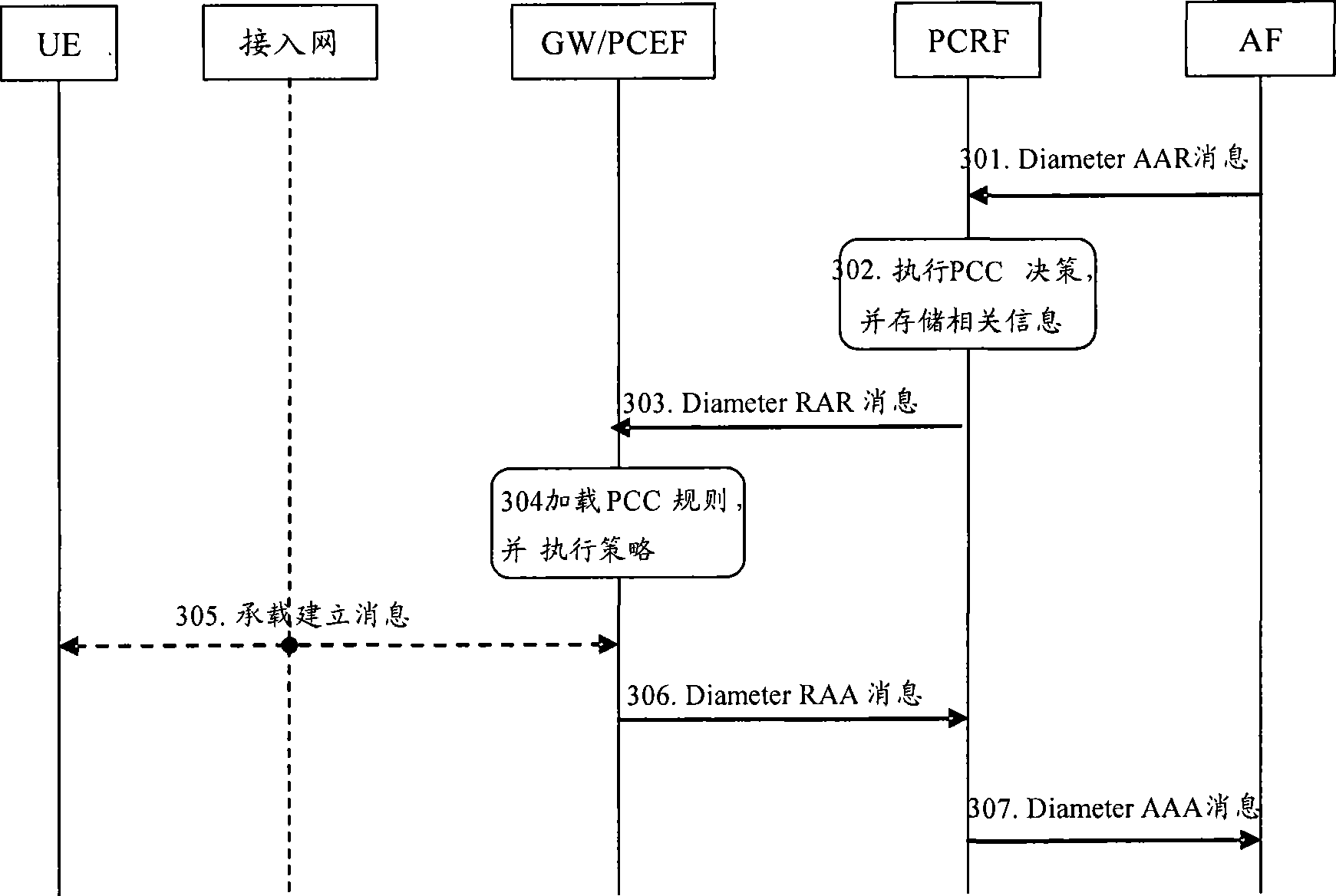 Method, apparatus and system for implementing PCC rules and bearing association