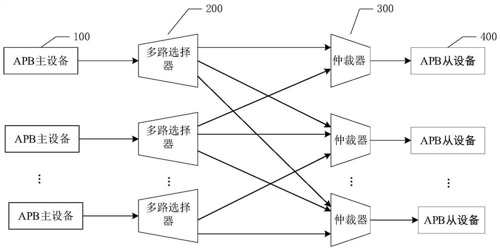 Master-slave device interconnection system and master-slave device access request processing method