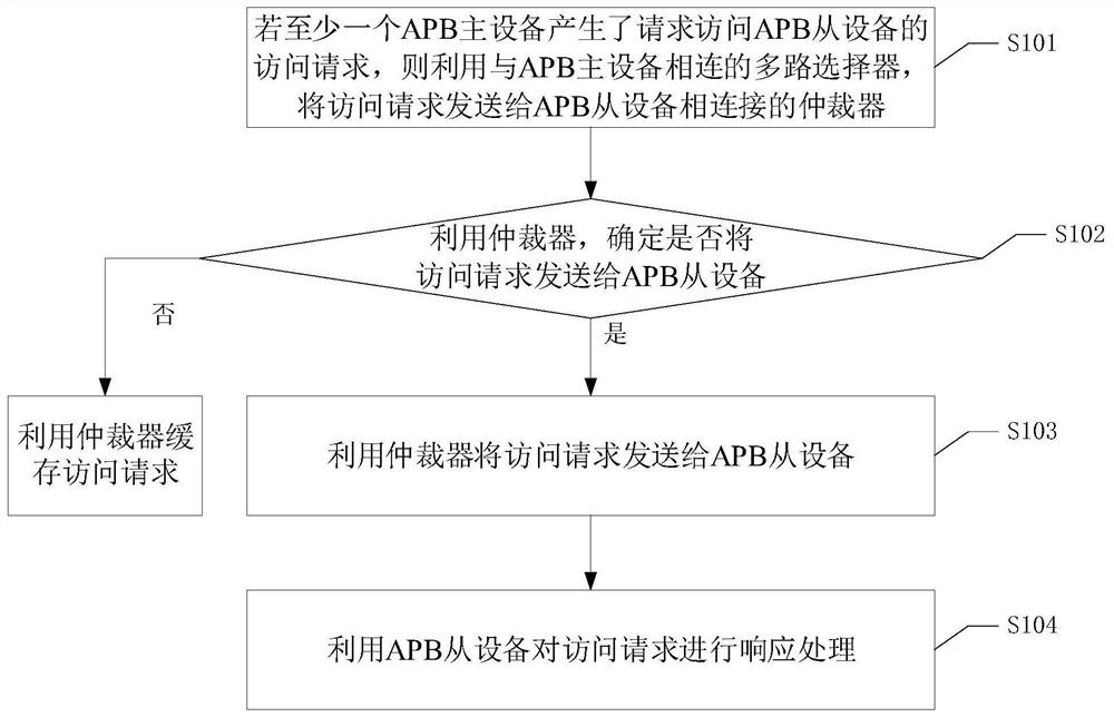 Master-slave device interconnection system and master-slave device access request processing method