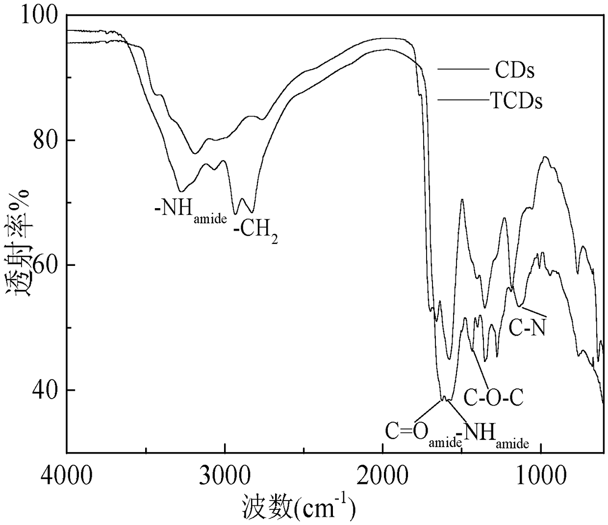 Preparation method of surface-modified carbon nanodots and application as fluorescent probes for detection of cu2+ and glutathione