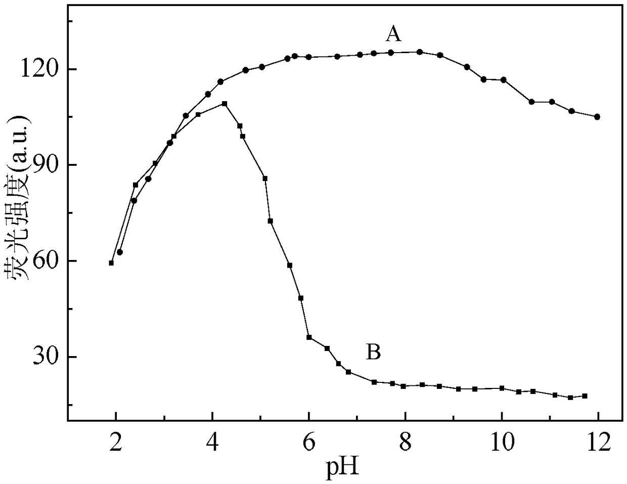 Preparation method of surface-modified carbon nanodots and application as fluorescent probes for detection of cu2+ and glutathione