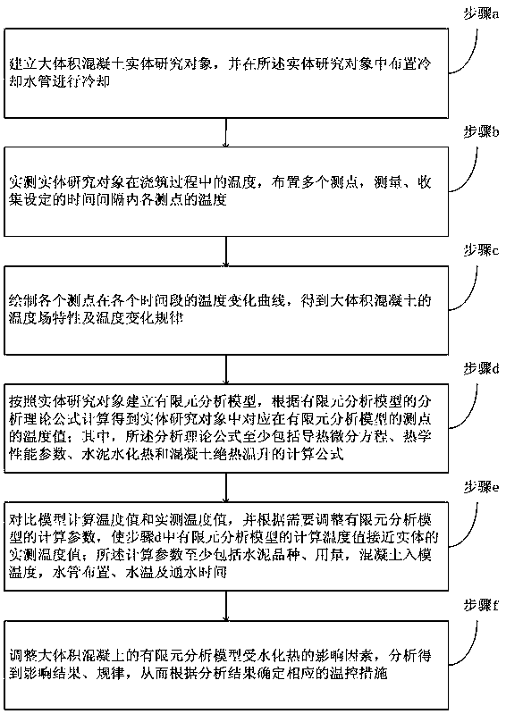 Mass concrete-based temperature field research method and temperature control method