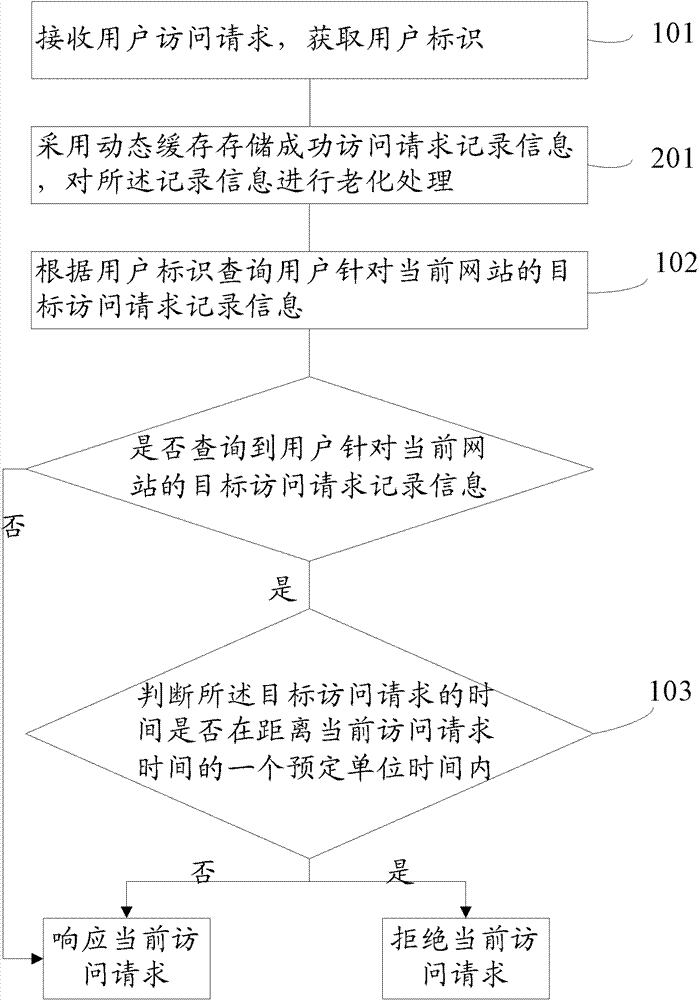 Web traffic control method and device