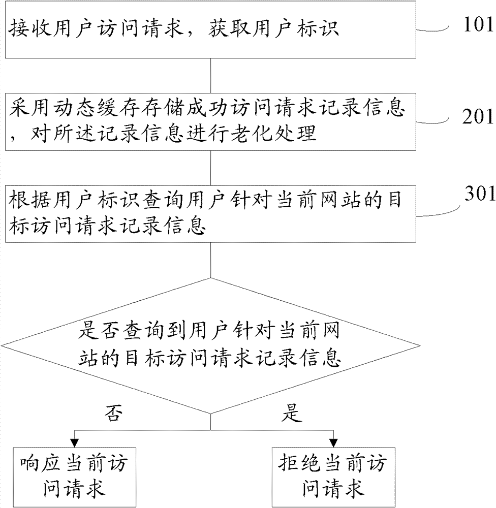 Web traffic control method and device