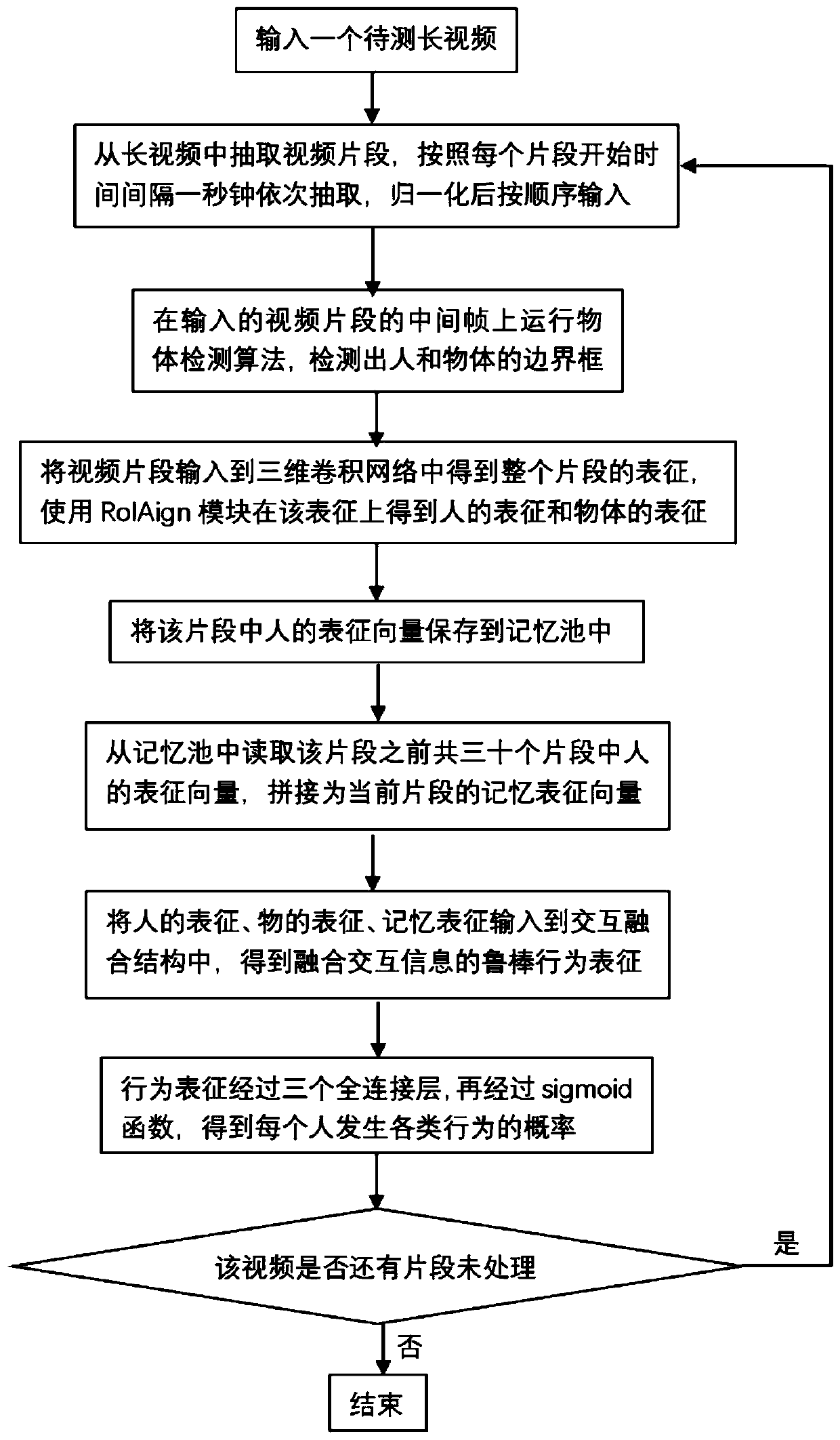 Multi-person behavior detection method and system based on deep learning and fusing various kinds of interaction information