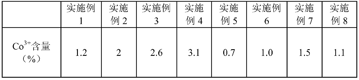 Preparation method of lithium cobalt oxide-coated high-nickel ternary material