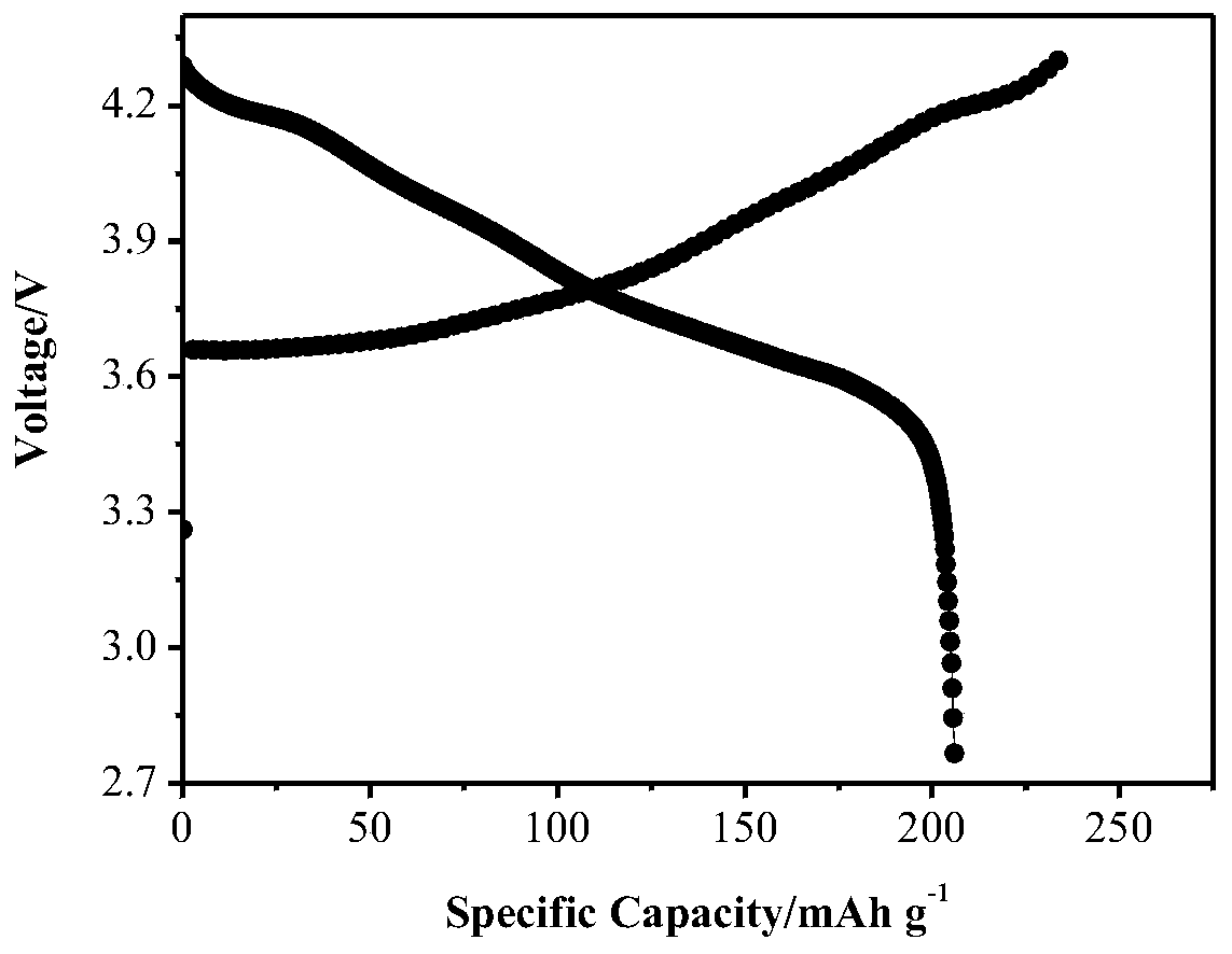 Preparation method of lithium cobalt oxide-coated high-nickel ternary material