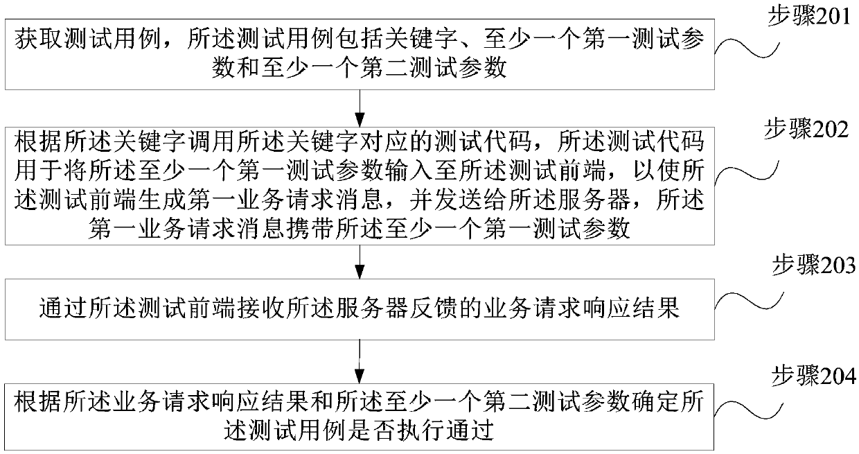 Test method, test apparatus and storage medium for natural language processing applications