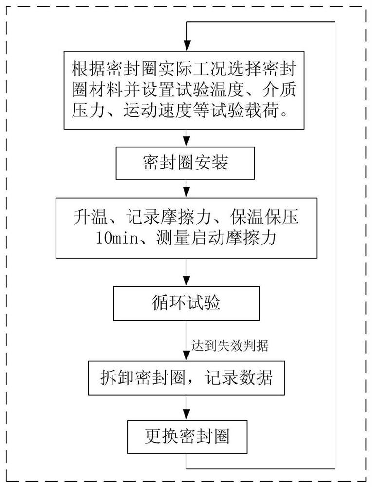 Modified test method for wear life model parameters of rubber O-ring seals