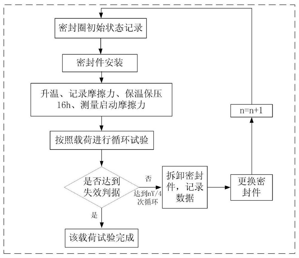 Modified test method for wear life model parameters of rubber O-ring seals