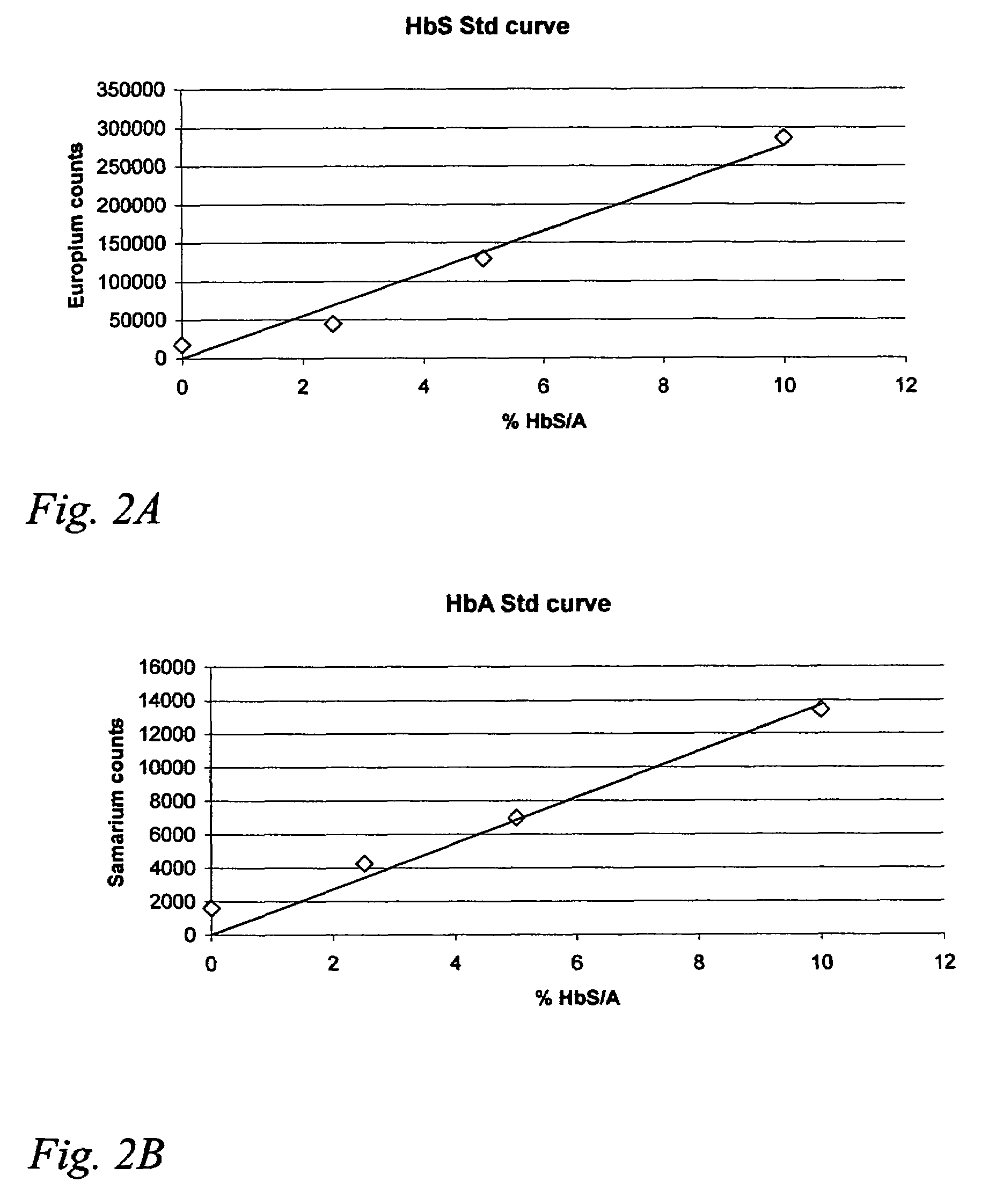 Hemoglobin assay for neonatal screening