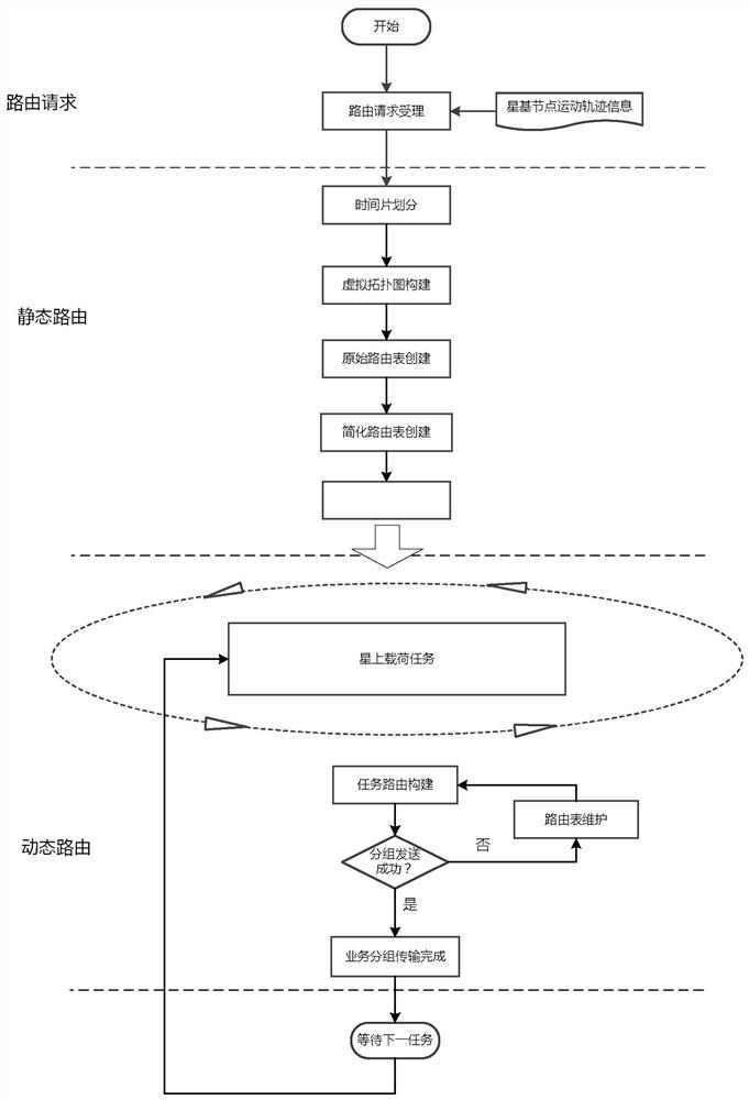 Dynamic and Static Hybrid Routing Method for Space-Ground Integrated Network