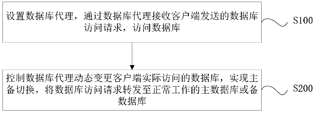 Database access method and system