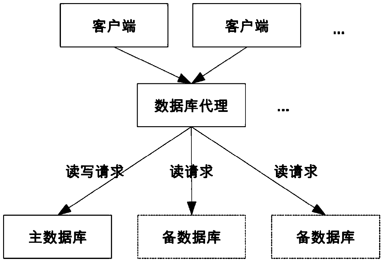 Database access method and system