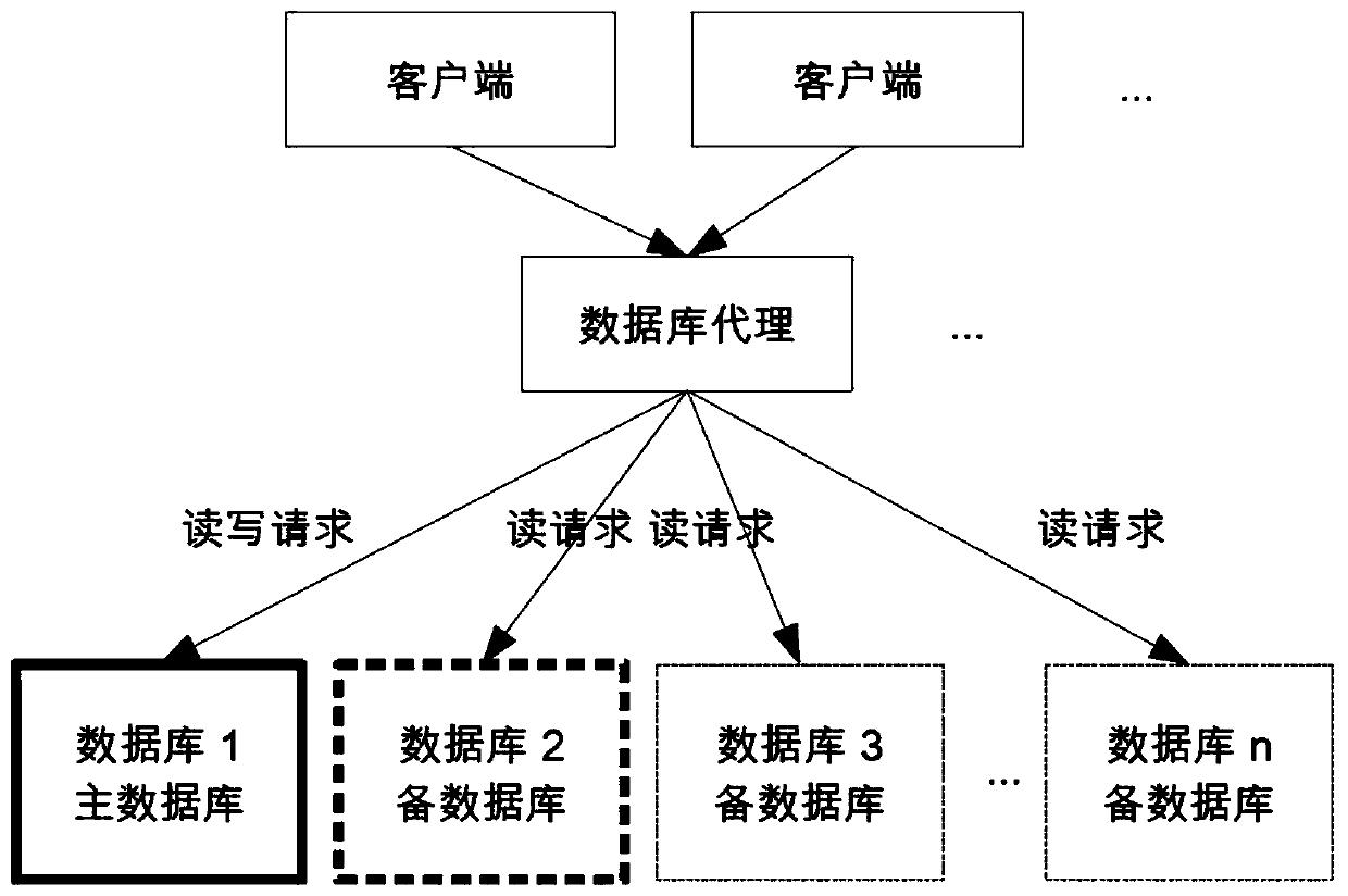 Database access method and system