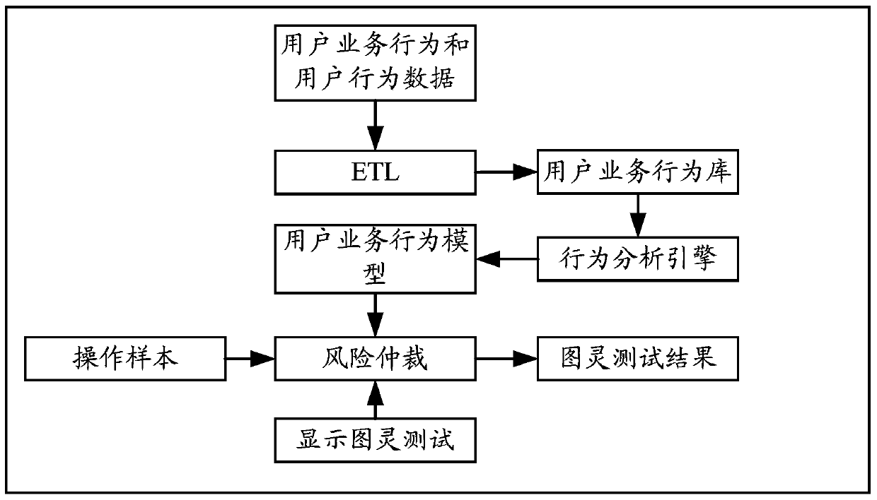 Turing test method and system based on user business behavior analysis