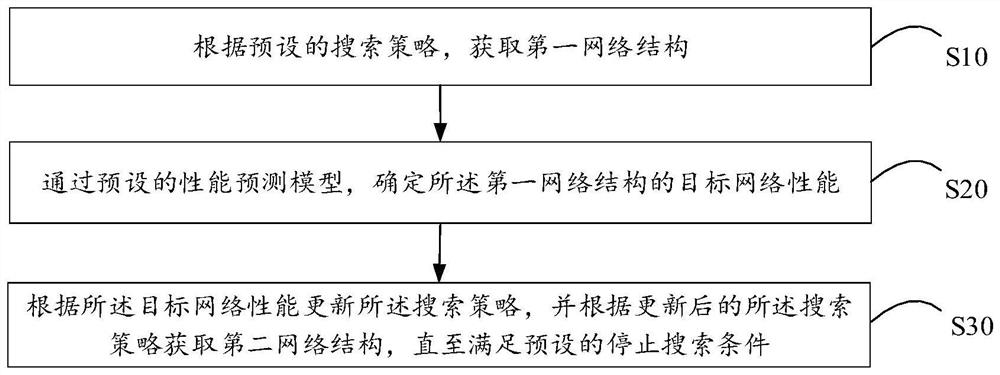 Network structure searching method, device and apparatus and storage medium