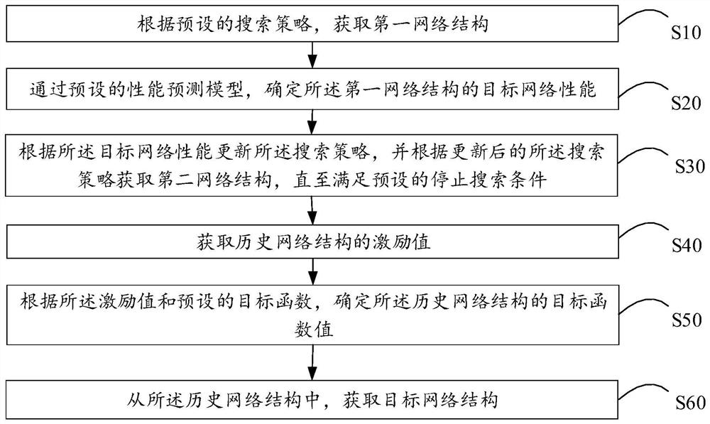 Network structure searching method, device and apparatus and storage medium