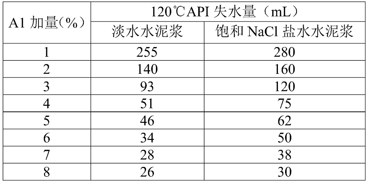 A kind of oil well cement fluid loss reducer and its preparation method and application