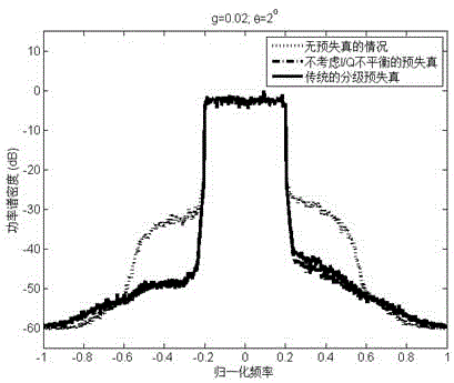 Digital predistortion method of jointly compensating for IQ imbalance and PA non-linearity