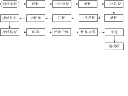 Steam stalk moistening method and equipment for implementing same