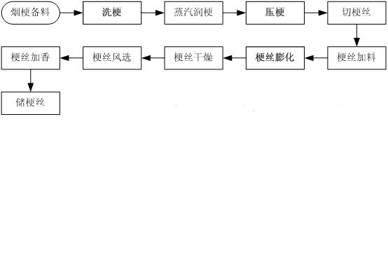 Steam stalk moistening method and equipment for implementing same