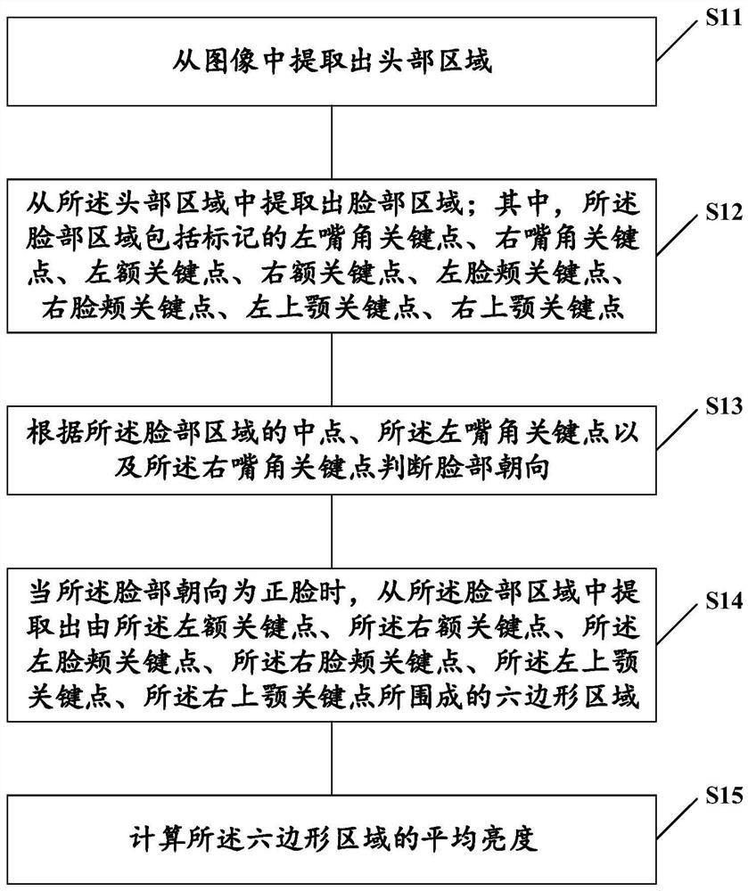 Face brightness calculation method, device and equipment and storage medium