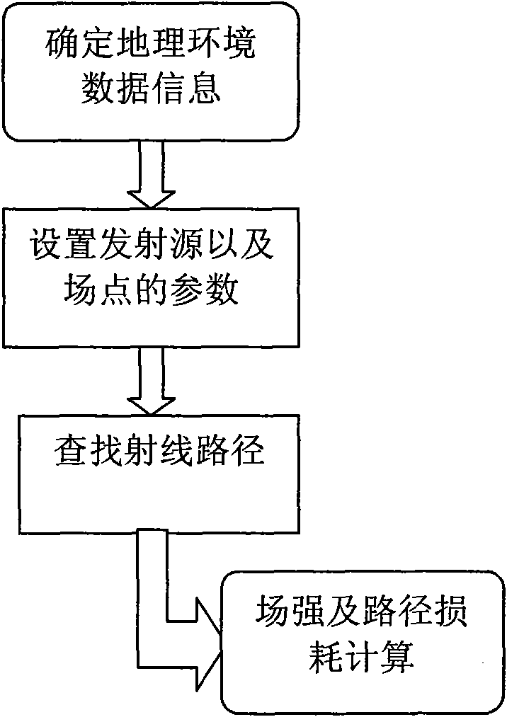 Method for predicting electromagnetic wave propagation based on ray tracking method