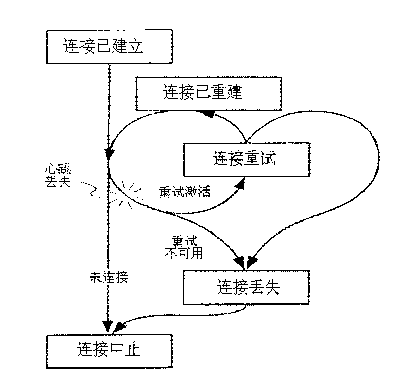 Method for realizing heartbeat mechanism