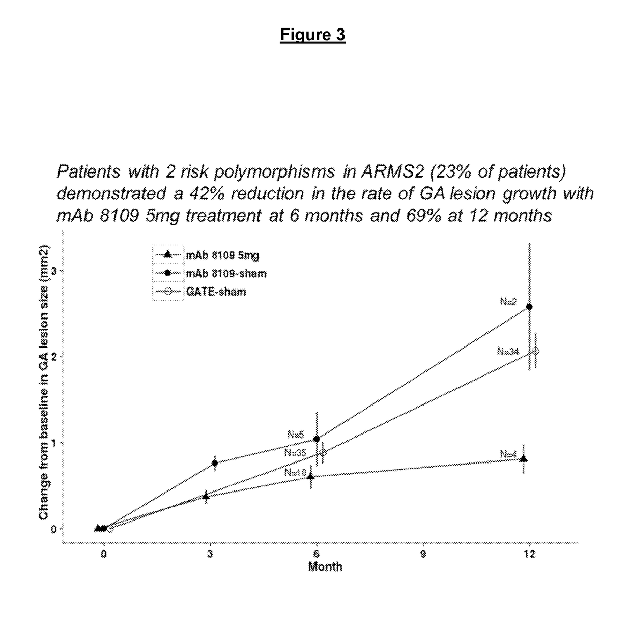 Impact of genetic factors on disease progression and response to Anti-c5 antibody in geographic atrophy