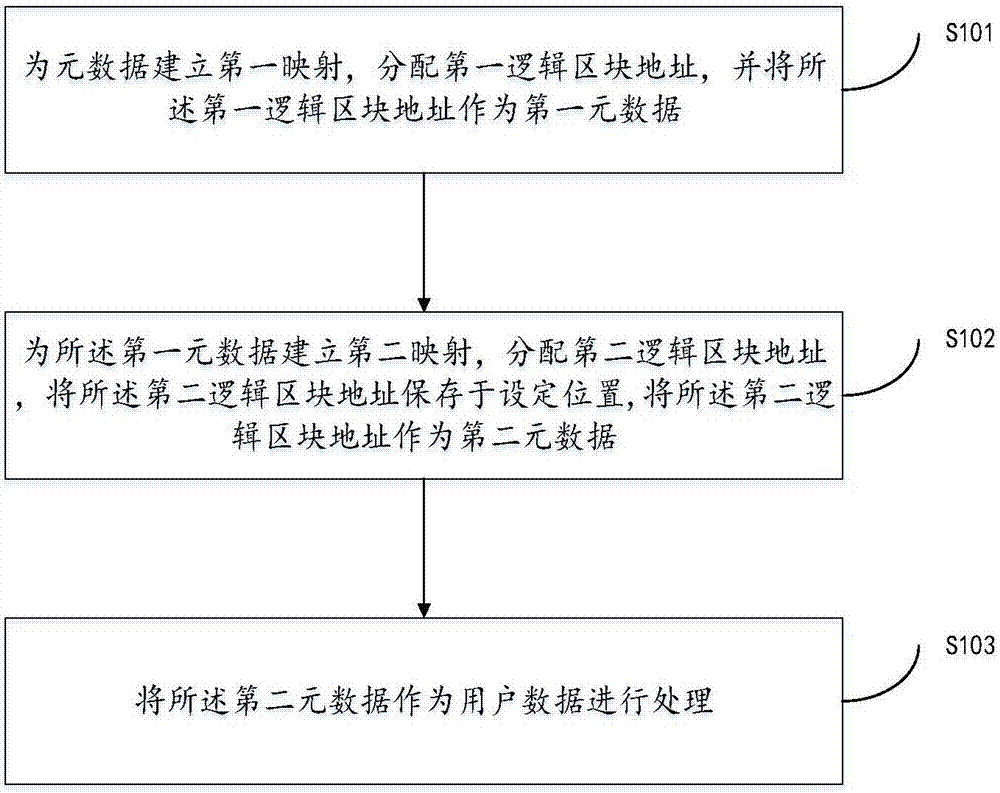 Data management method and device