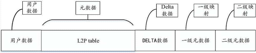 Data management method and device