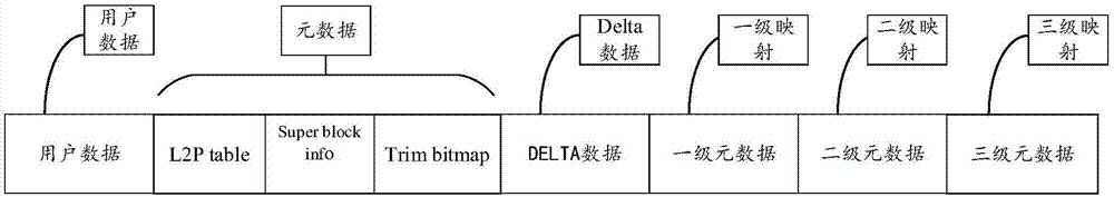 Data management method and device