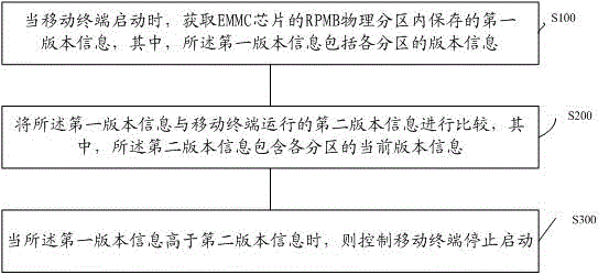 EMMC chip-based mobile terminal rollback prevention method and system