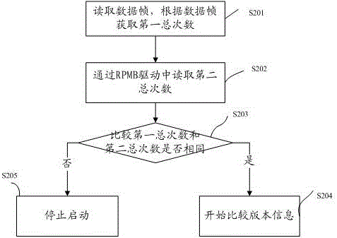 EMMC chip-based mobile terminal rollback prevention method and system