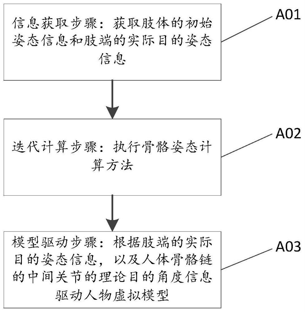 Skeleton attitude calculation method, character virtual model driving method and storage medium