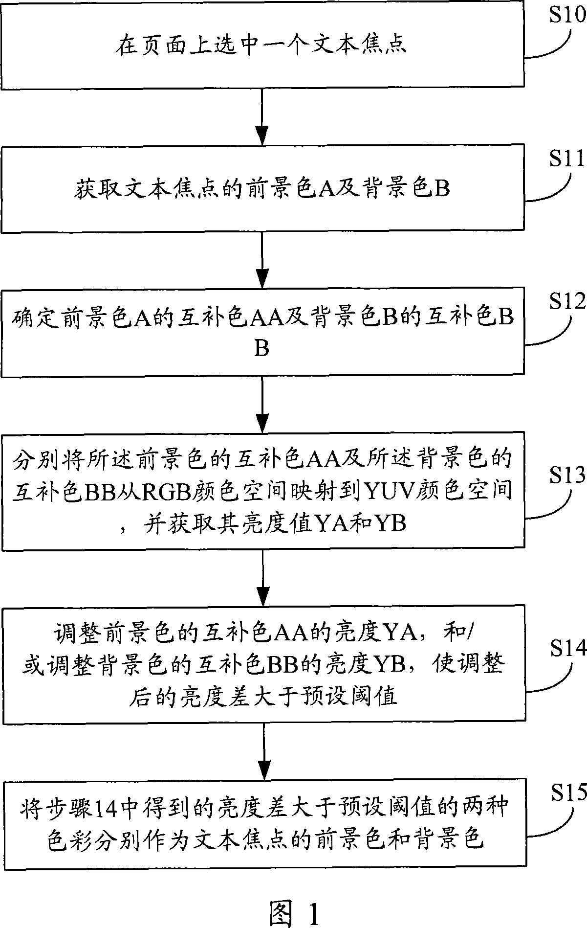 Method for performing self-adaption paint to text focus on set up box