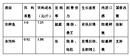 Puffed compound feed of micropterus salmonides and production method thereof