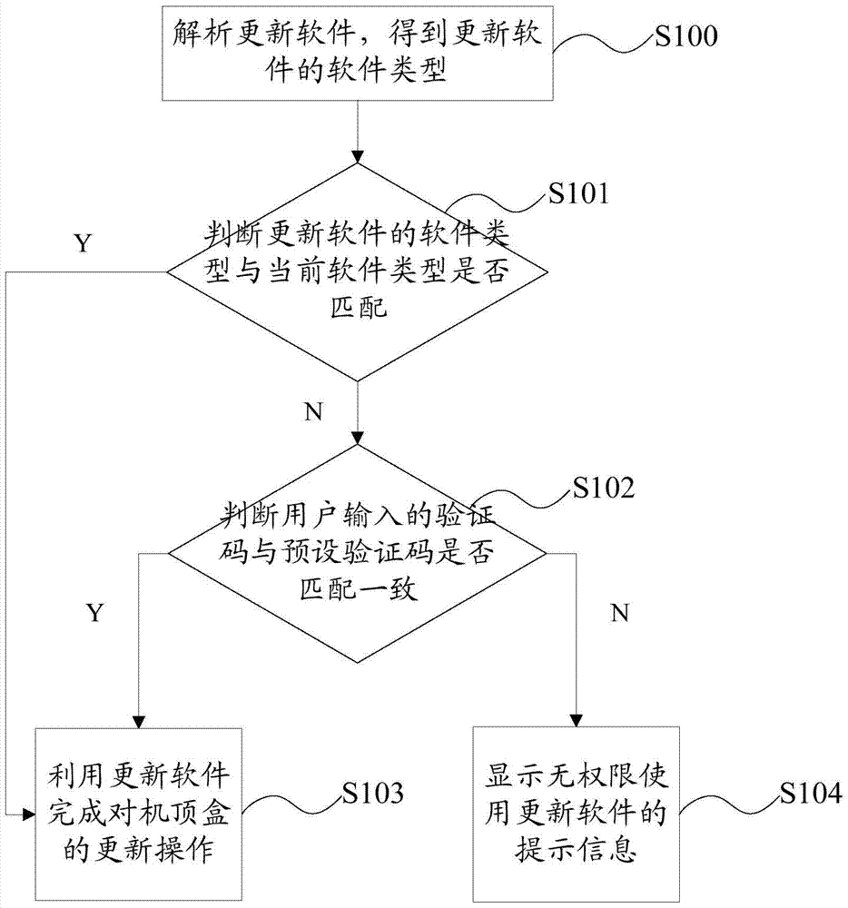 Set-top box software updating method and system