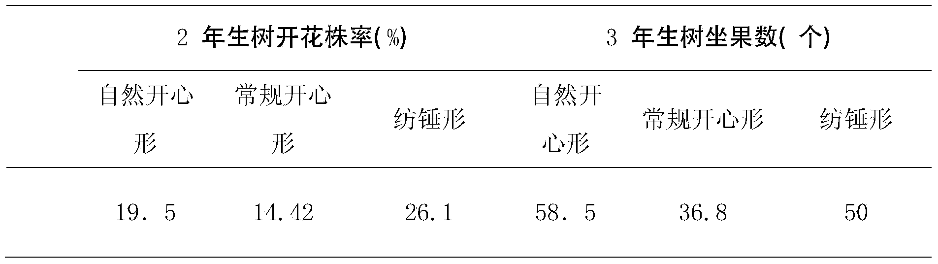 Peach tree shaping and trimming method