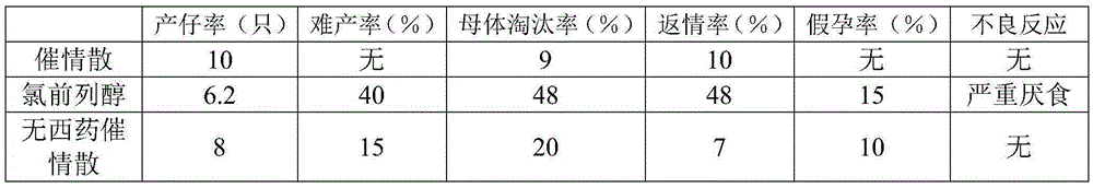 Estrus stimulating powder and preparation method thereof