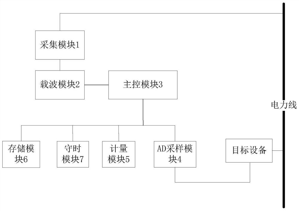 Acquisition terminal and method based on power carrier