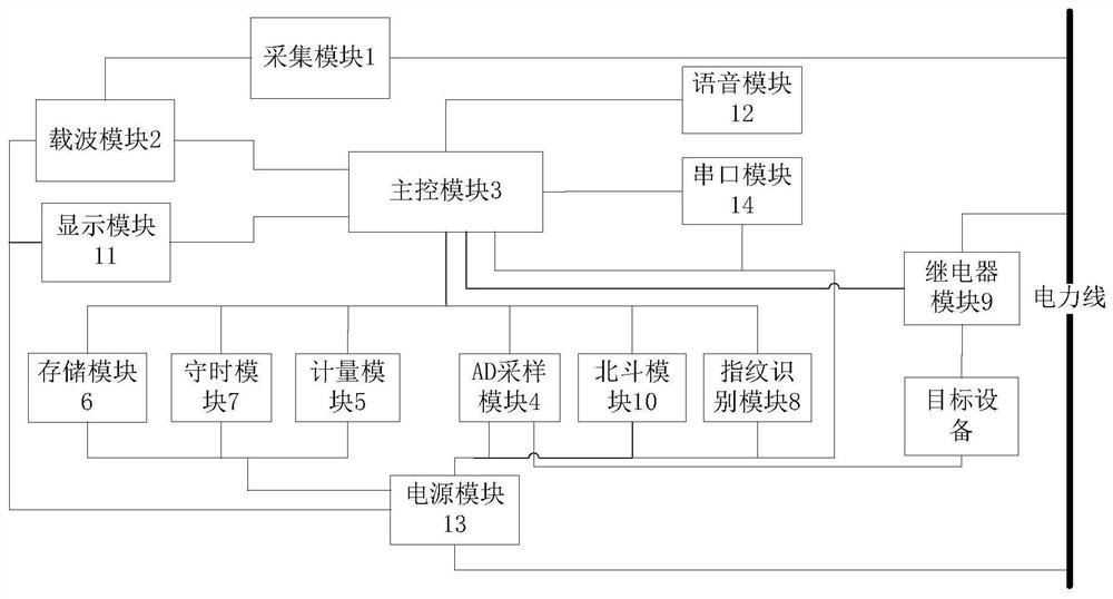 Acquisition terminal and method based on power carrier