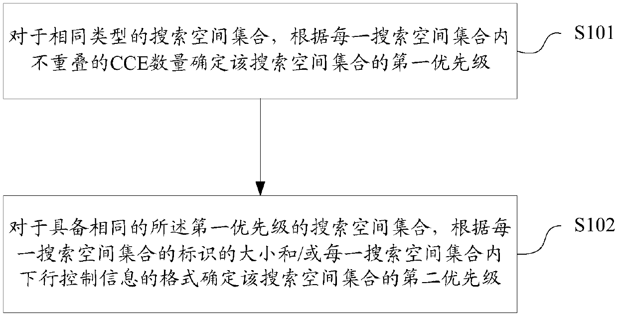 Candidate PDCCH priority determining and monitoring method and device, storage medium, base station and terminal