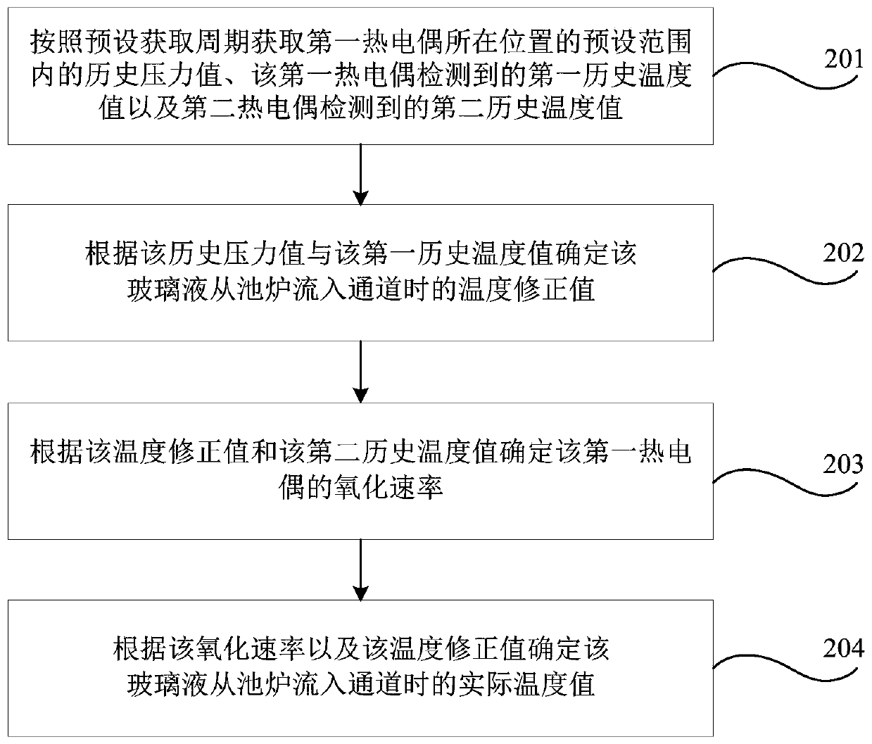 Method, device and storage medium for obtaining temperature of molten glass