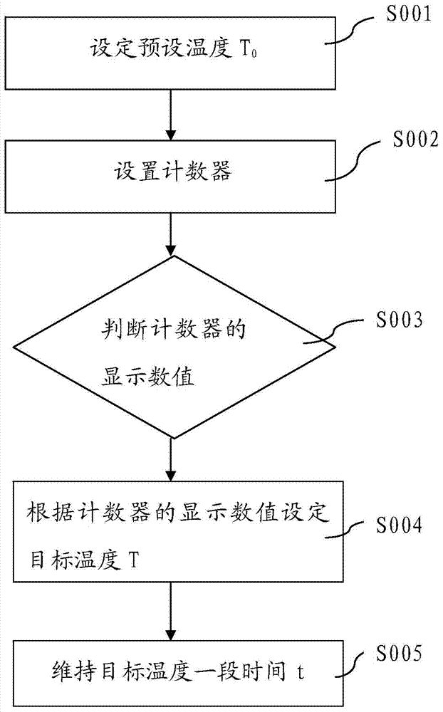 Control method and control system for preventing temperature overshoot