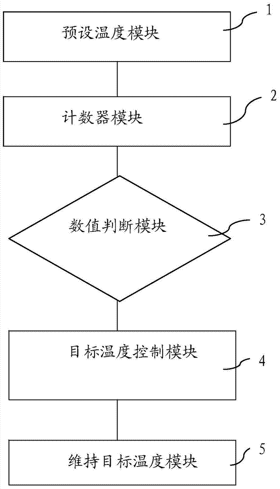 Control method and control system for preventing temperature overshoot