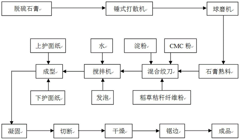 A kind of lightweight reinforced paper-faced gypsum board and its preparation method